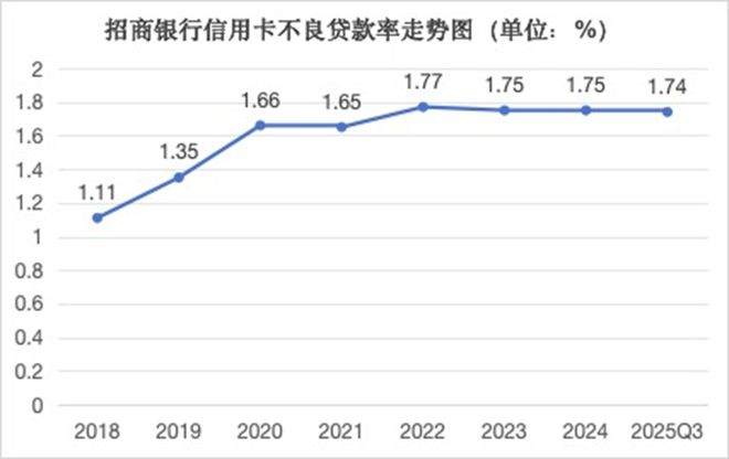 招行信用卡换帅，财富老将厉明东如何打开“天花板”？