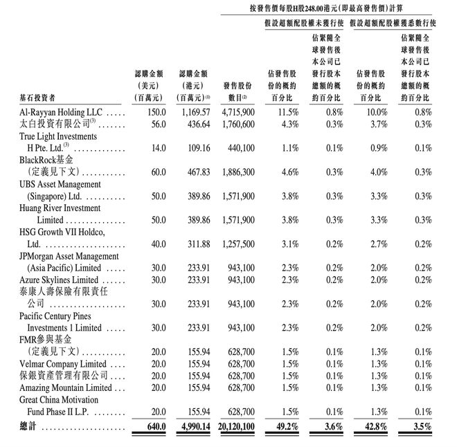 东鹏饮料港股IPO基石阵容落定，主权基金卡塔尔投资局首次重仓中国消费