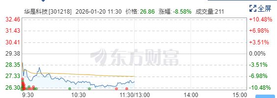 杭州巨准斥资超8亿入主华是科技，能否力挽狂澜？