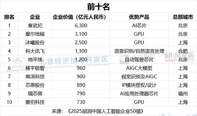 谁在重塑中国财富格局？AI前十强企业合计价值超1.8万亿，暴涨207%