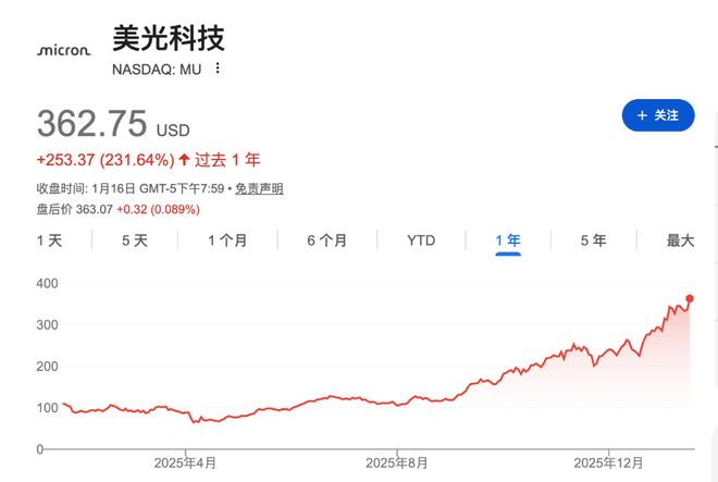 美光警告：AI引发的存储芯片短缺“前所未有”，将持续到2026年以后