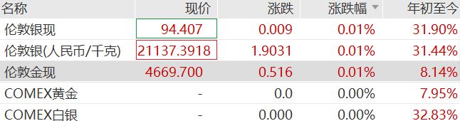 欧股深夜集体大跌，美股期货下挫，美元走低，加密货币近26万人爆仓