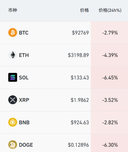 欧股深夜集体大跌，美股期货下挫，美元走低，加密货币近26万人爆仓