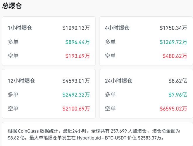 欧股深夜集体大跌，美股期货下挫，美元走低，加密货币近26万人爆仓