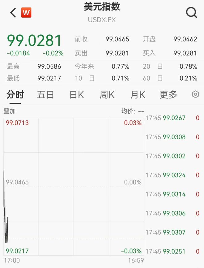 欧股深夜集体大跌，美股期货下挫，美元走低，加密货币近26万人爆仓