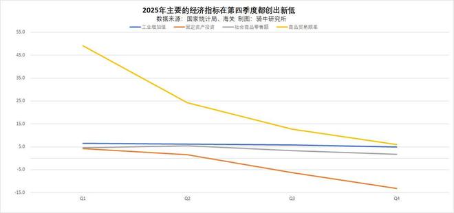 第四季度经济增长放缓至三年来最弱的4.5%，五个经济趋势不能忽视