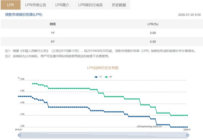 最新LPR出炉 最新LPR出炉