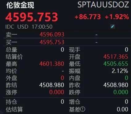 破4600美元！金价再创历史新高，三大反转信号悬顶