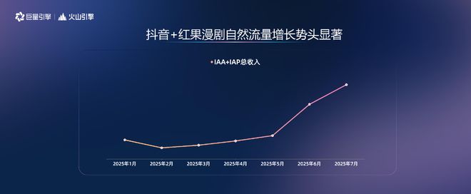 日流水暴增900%，AI漫剧狂飙背后，为何有人月入千万，有人只想逃离？