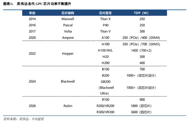 单芯片功率破千瓦，数据中心正酝酿一场 800V 的静悄悄革命