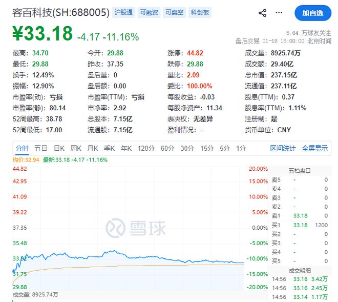 容百科技大跌11%，投资者质疑“1200亿元订单公告”董事长居然不知道