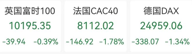 欧股深夜集体大跌，美股期货下挫，美元走低，加密货币近26万人爆仓