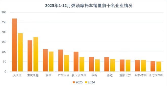 2025年中国10大电摩厂商销量：雅迪92万辆，春风极核第5，隆鑫第9