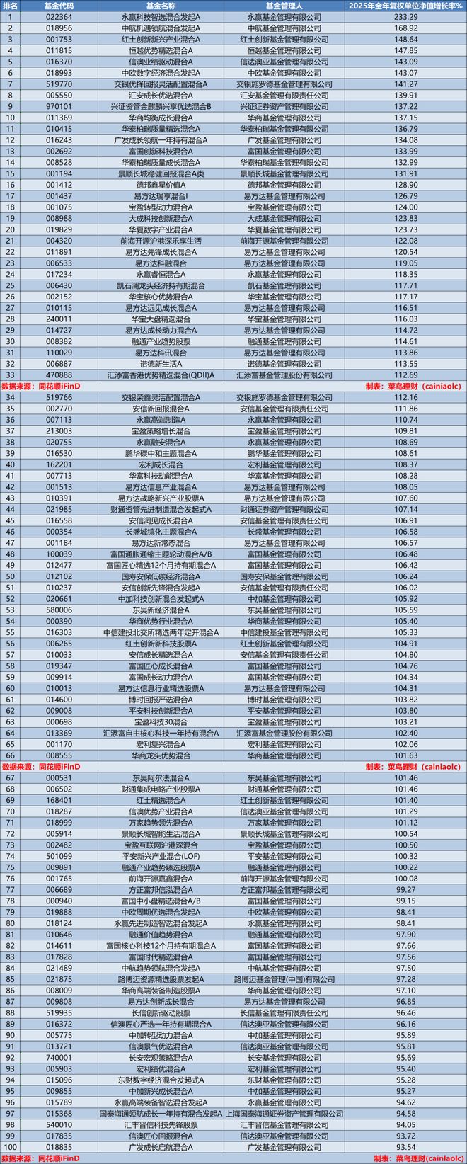 2025年收益率超90%的主动权益基金都有什么特点？