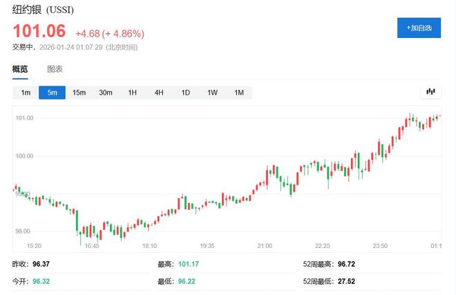 金属狂欢掀高潮！白银首次破百、黄金逼近5000美元，伦铜重上1.3万大关