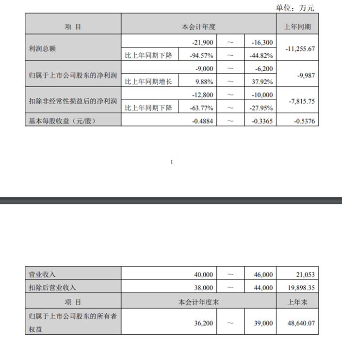 去年第四季度营收大增贡献“神助攻”，昔日“西北啤酒王”能否成功保壳？