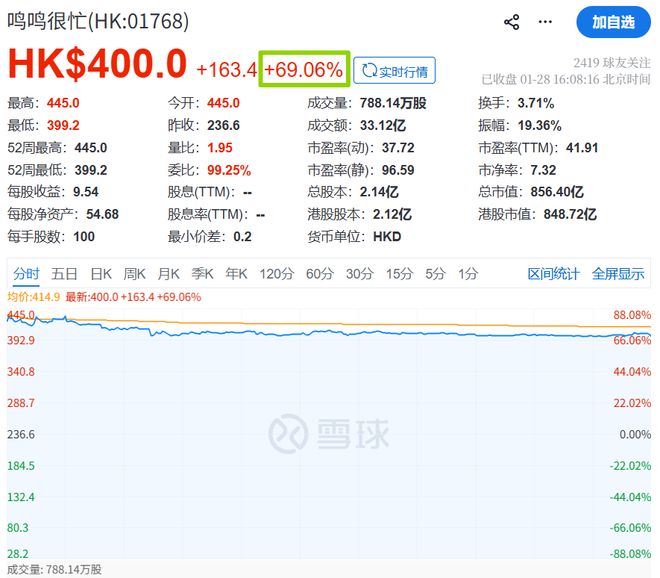 卖零食的，上市首日暴涨88%！股价400港元，合理吗