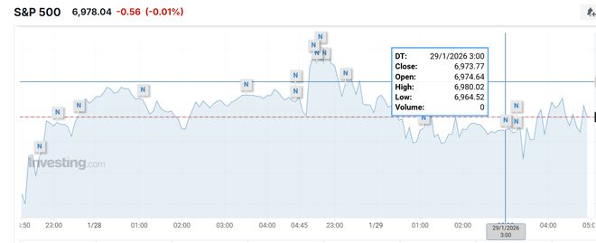 美联储如期按兵不动，美股波动不大，黄金大涨再新高