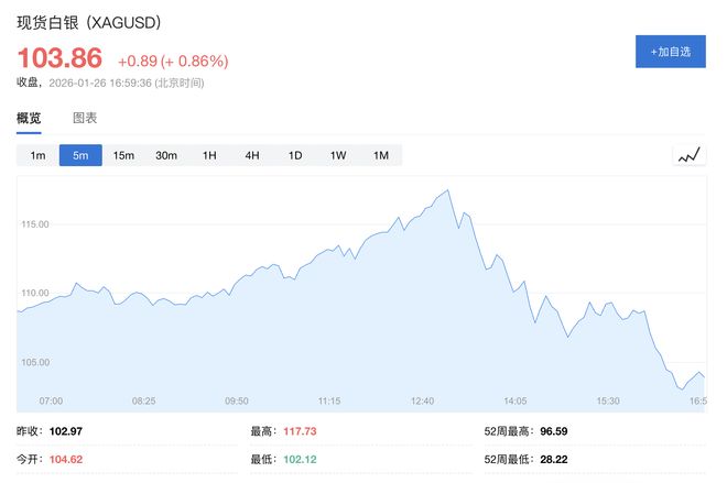 白银暴涨后急转直下，投机行情显现退潮迹象