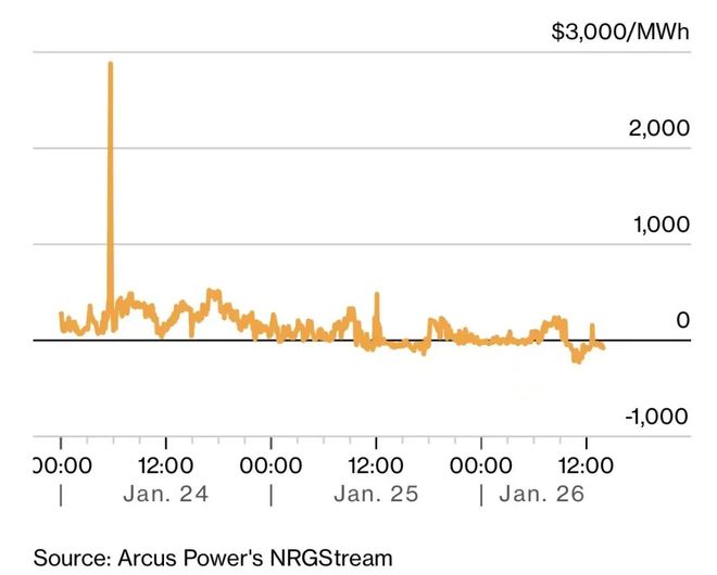 极端寒潮冲击美国电力系统，芝加哥电价为何跌入负值？