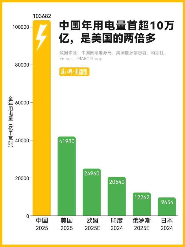 有数｜中国用电量首超10万亿度，意味着什么？