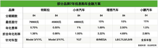 一线调查｜7年低息、超低首付提车！车企开打“金融战”，专家预警：超长分期暗藏风险