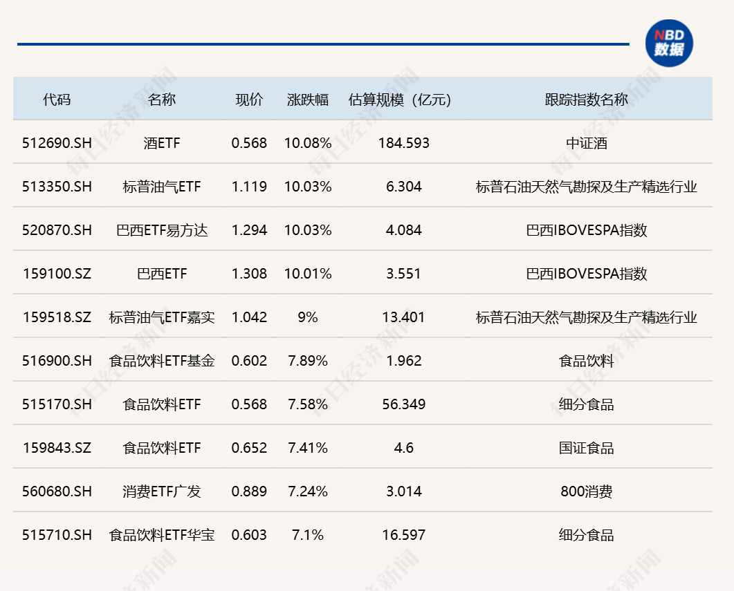 ETF今日收评 | 酒、巴西相关ETF涨停，半导体相关ETF跌超4%