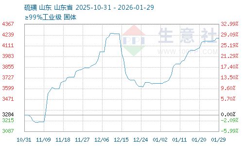 新能源“抢食”传统化工！印尼镍矿与国产铁锂重塑格局，硫磺2026年供需缺口要超200万吨？
