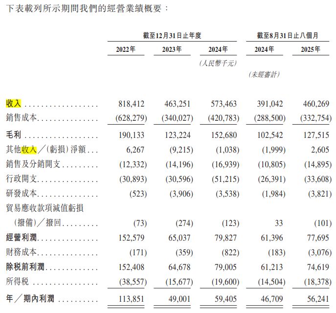业绩曾随户外热潮大起大落、自有品牌收入占比不足10%，乐欣户外三闯港交所，终过聆讯