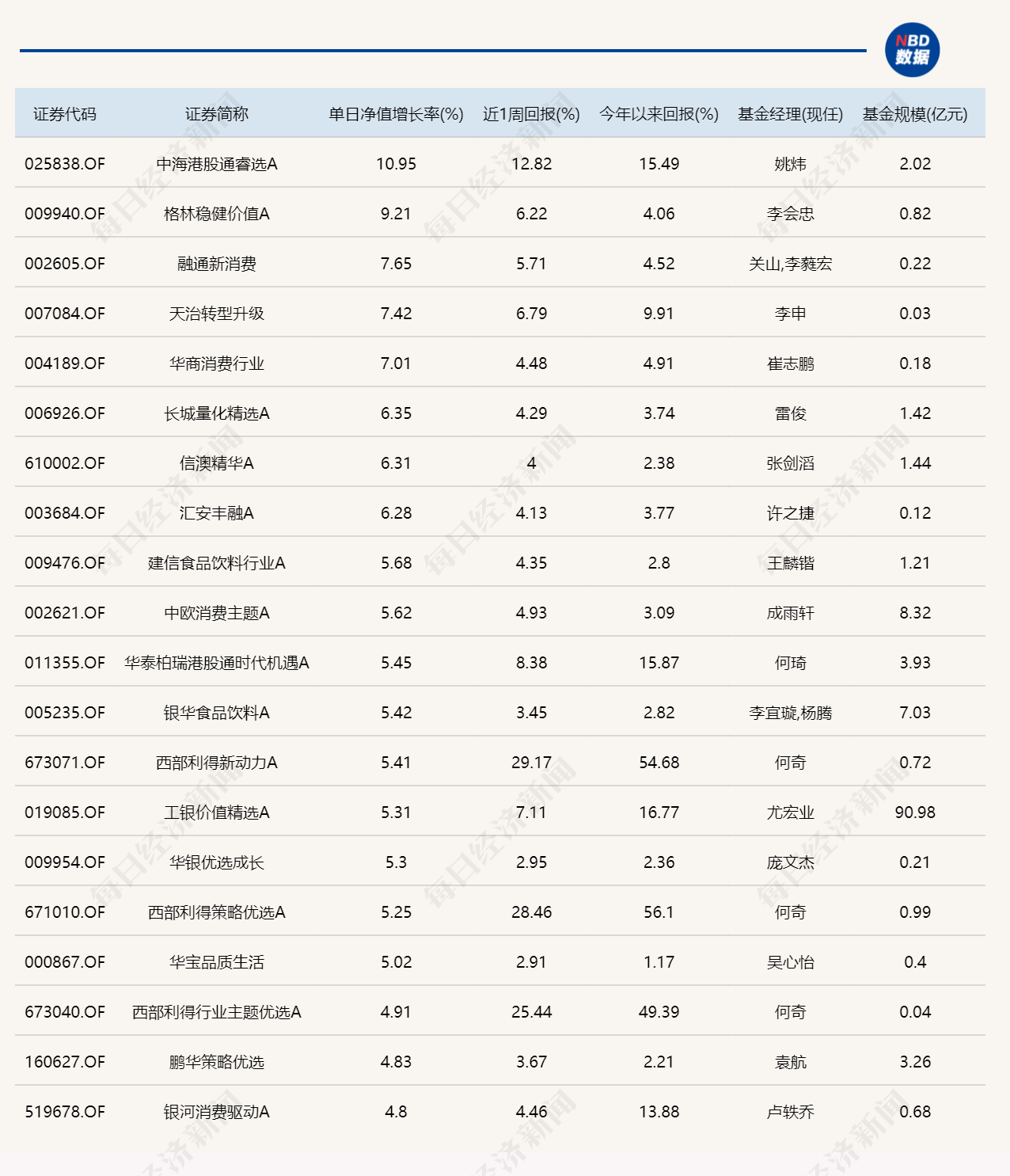 白酒股大涨，多只消费主题基金单日涨超5%