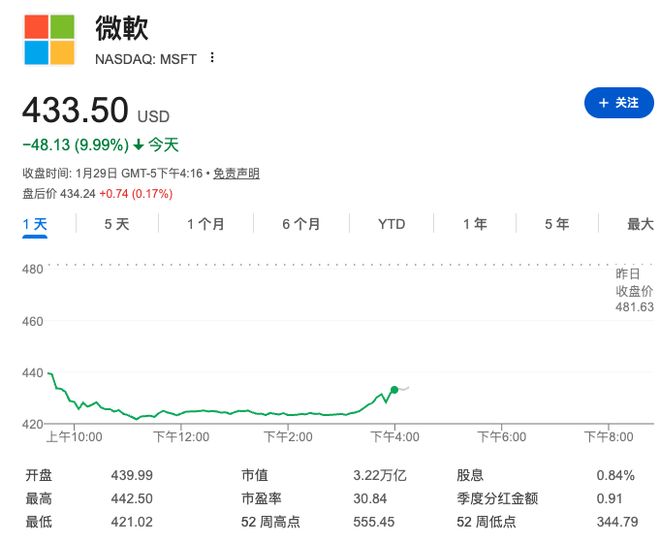 微软财报引爆抛售：盘中跌幅达12%，市值一度蒸发4300亿美元