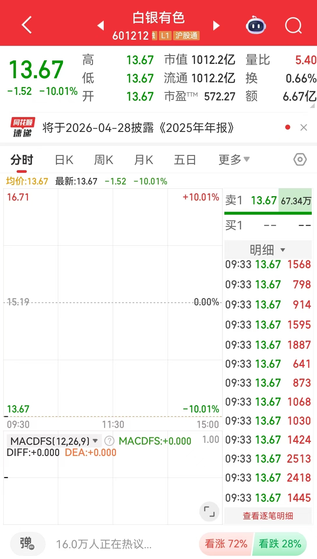 贵金属板块集体低开，白银有色跌停！国际金银大幅波动，分析师：这一因素不能忽视......