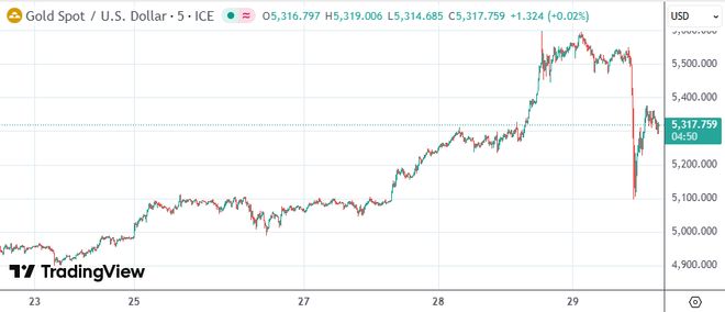 获利了结压顶贵金属剧烈震荡：白银一度跌超8% 黄金最大回撤500美元