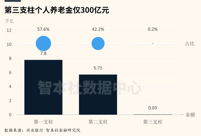 出生人口跌破800万，养老金怎么办？