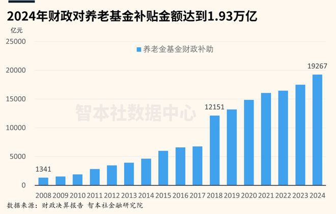 出生人口跌破800万，养老金怎么办？