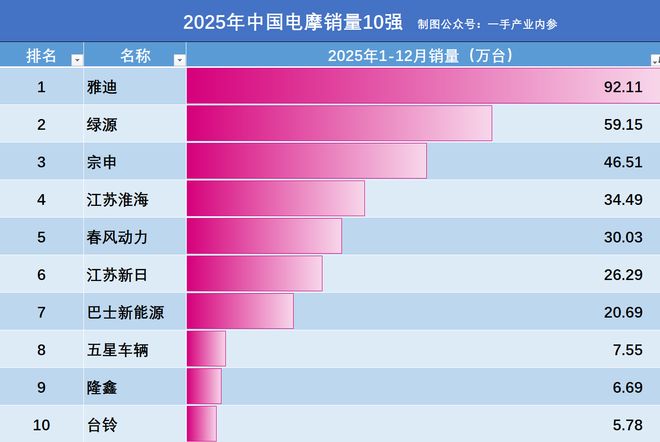 2025年中国10大电摩厂商销量：雅迪92万辆，春风极核第5，隆鑫第9