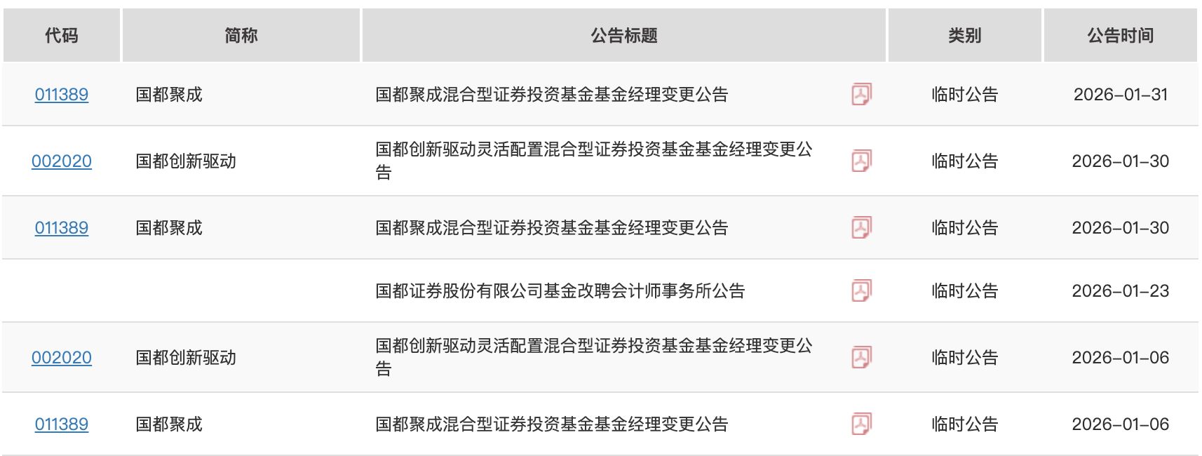 开年连发5份换人公告,规模1100万元的迷你基金却配置4名基金经理,国都证券怎么了? 开年连发5份换人公告,规模1100万元的迷你基金却配置4名基金经理,国都证券怎么了?