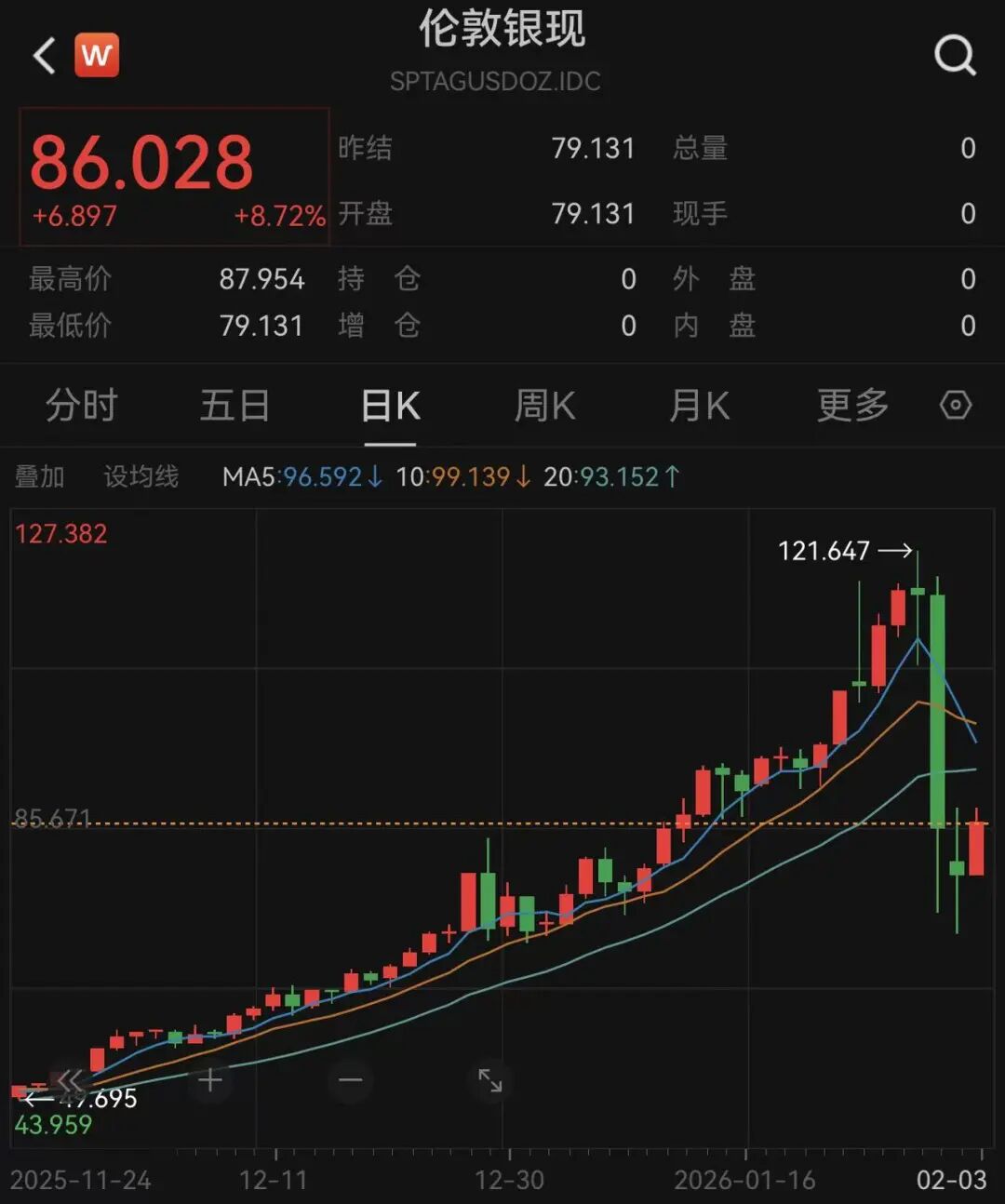 黄金白银今日大反弹，继续向上冲，交易所再出手