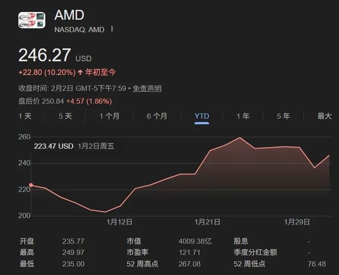美股AI热潮未歇：帕兰泰尔与AMD股价双双上涨