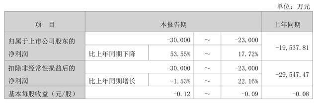 “00后”不穿“80后”的美邦,“浙江前首富”去年亏3亿! “00后”不穿“80后”的美邦,“浙江前首富”去年亏3亿!