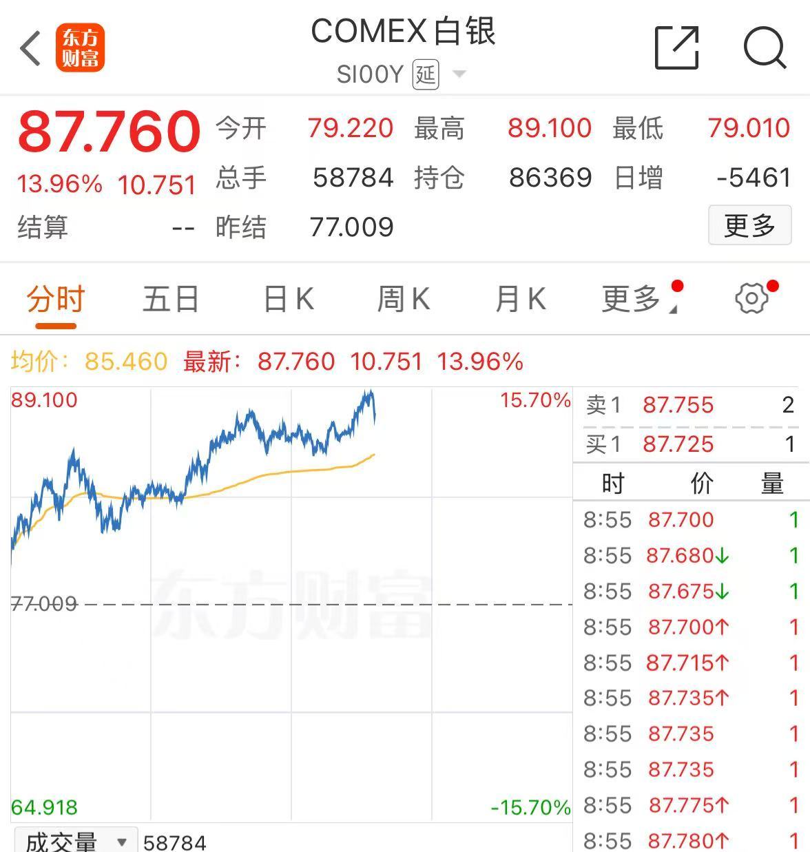 金银价格，大幅反弹！交易所再出手