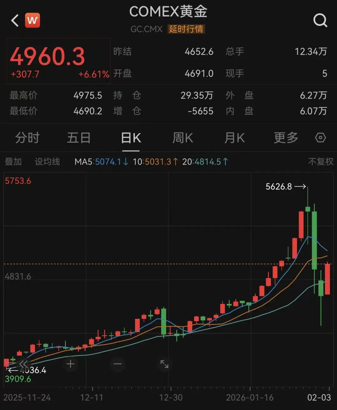 昨天ICU今天KTV!连续大跌3日的金价、银价暴力反弹,完全收复昨日跌幅 昨天ICU今天KTV!连续大跌3日的金价、银价暴力反弹,完全收复昨日跌幅
