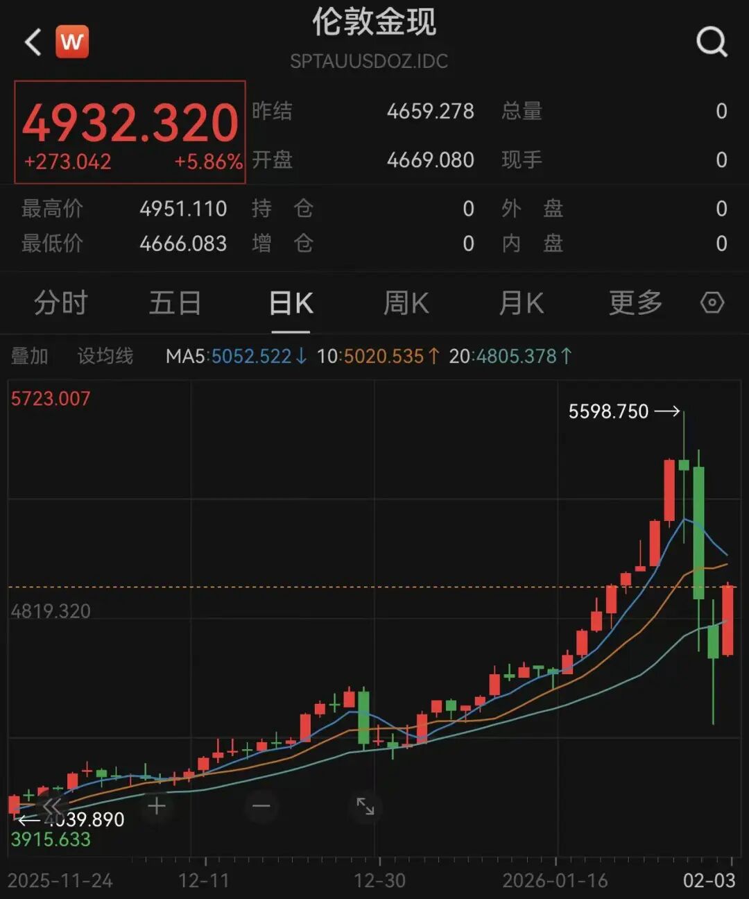 昨天ICU今天KTV!连续大跌3日的金价、银价暴力反弹,完全收复昨日跌幅 昨天ICU今天KTV!连续大跌3日的金价、银价暴力反弹,完全收复昨日跌幅