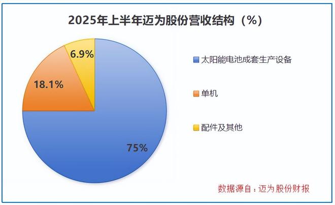 全国第一，太空光伏寡头，野心勃勃！