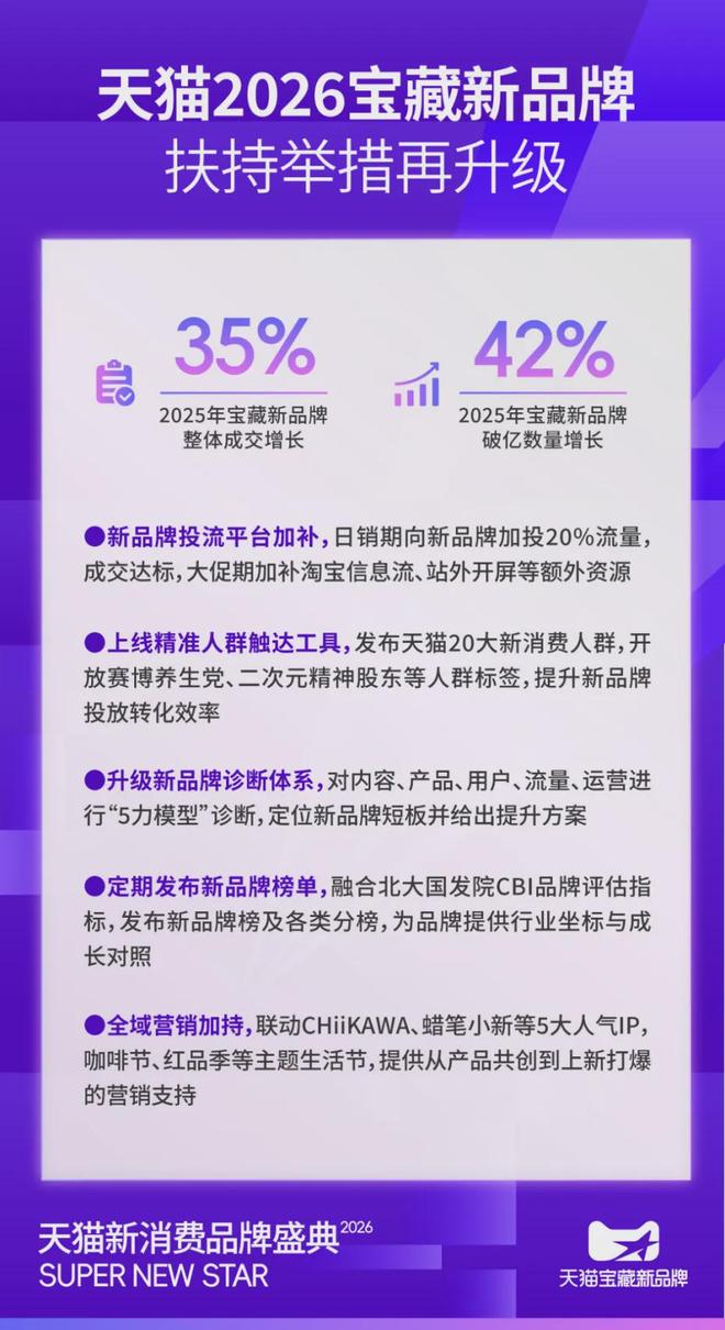 天猫20大新消费人群发布：2026，新品牌的增长“操作手册”来了