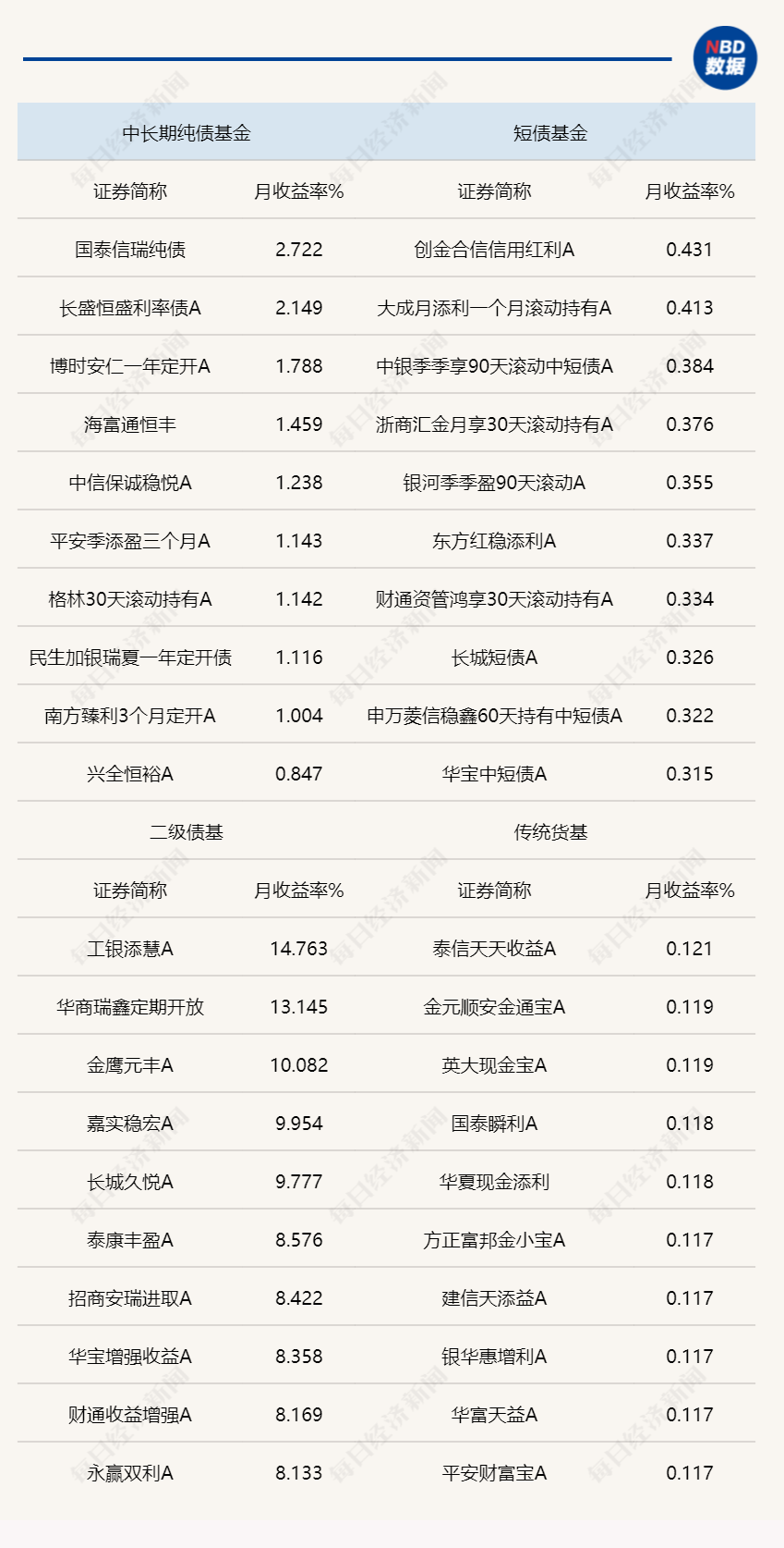 1月债市稳中偏强，纯债基最高涨近3%！市场关注新增资金来源