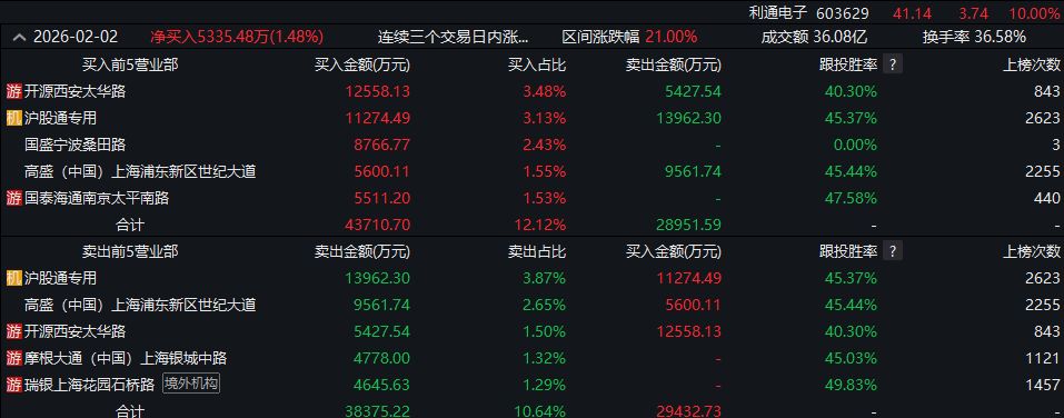紧急否认数篇“小作文”！“两连板”利通电子：无英伟达液冷模组开发计划，也未签订海外算力大单