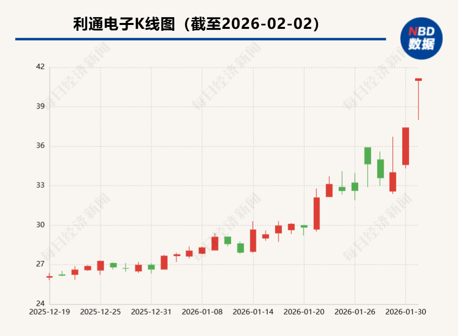 紧急否认数篇“小作文”！“两连板”利通电子：无英伟达液冷模组开发计划，也未签订海外算力大单