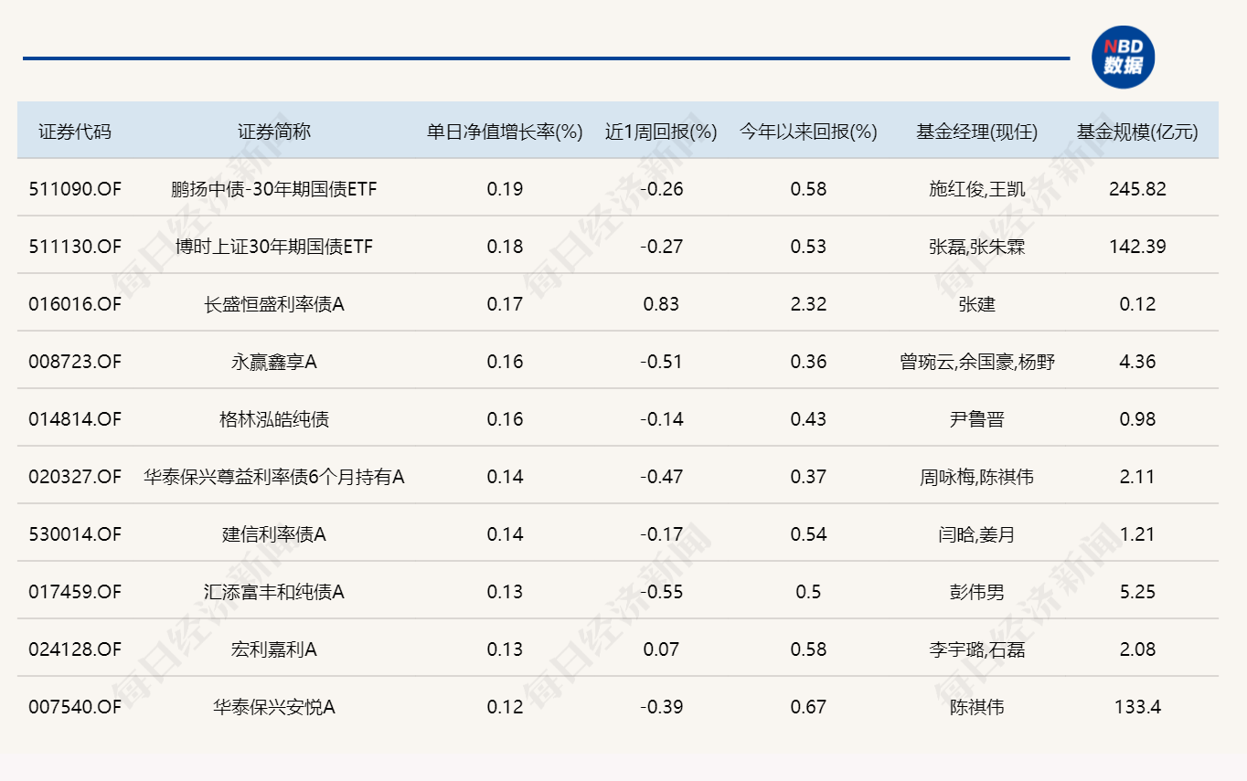 A股震荡回调,超20只基金单日跌逾7% A股震荡回调,超20只基金单日跌逾7%