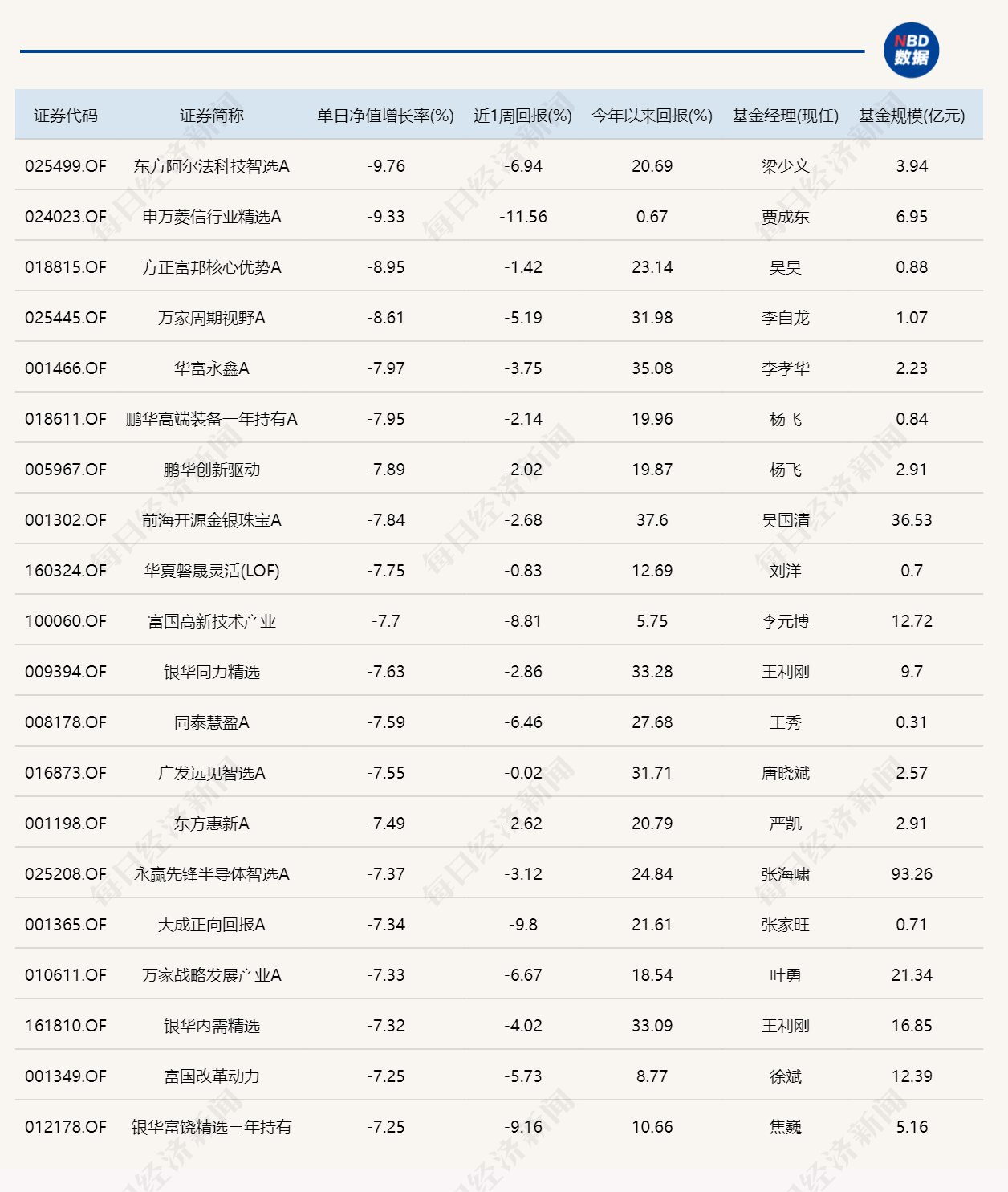 A股震荡回调,超20只基金单日跌逾7% A股震荡回调,超20只基金单日跌逾7%